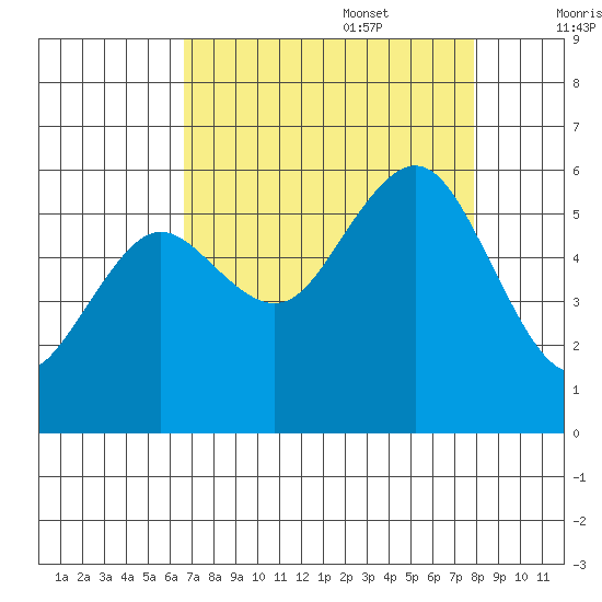 Fields Landing tide chart for Sunday, August 29, 2021