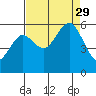 Fields Landing tide chart for Sunday, August 29, 2021