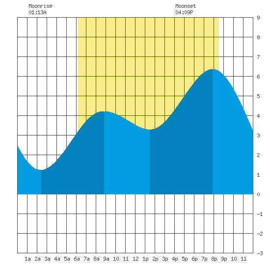 Fields Landing tide chart for Monday, August 2, 2021