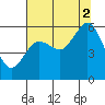 Fields Landing tide chart for Monday, August 2, 2021