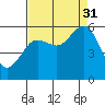 Fields Landing tide chart for Tuesday, August 31, 2021