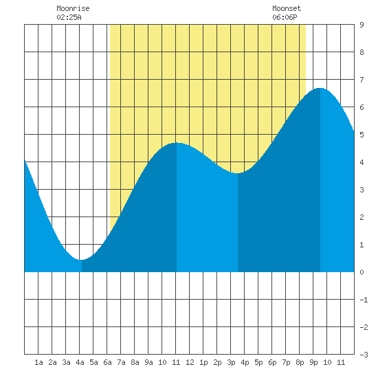 Fields Landing tide chart for Wednesday, August 4, 2021