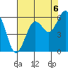 Fields Landing tide chart for Friday, August 6, 2021