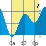 Fields Landing tide chart for Saturday, August 7, 2021