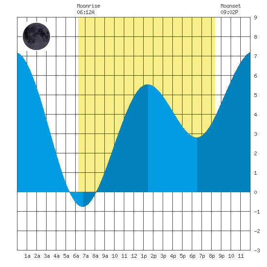 Fields Landing tide chart for Sunday, August 8, 2021
