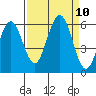 Fields Landing tide chart for Friday, September 10, 2021