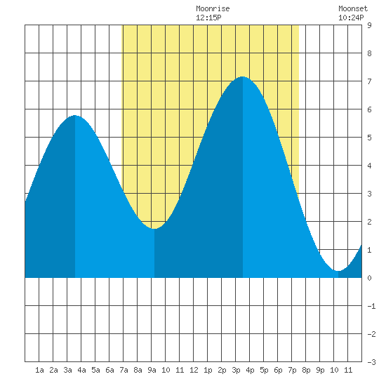 Fields Landing tide chart for Saturday, September 11, 2021
