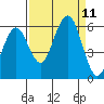 Fields Landing tide chart for Saturday, September 11, 2021