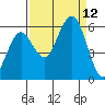 Fields Landing tide chart for Sunday, September 12, 2021