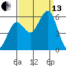 Fields Landing tide chart for Monday, September 13, 2021