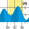 Fields Landing tide chart for Saturday, September 25, 2021