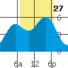 Fields Landing tide chart for Monday, September 27, 2021