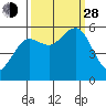 Fields Landing tide chart for Tuesday, September 28, 2021