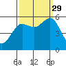 Fields Landing tide chart for Wednesday, September 29, 2021