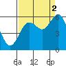Fields Landing tide chart for Thursday, September 2, 2021