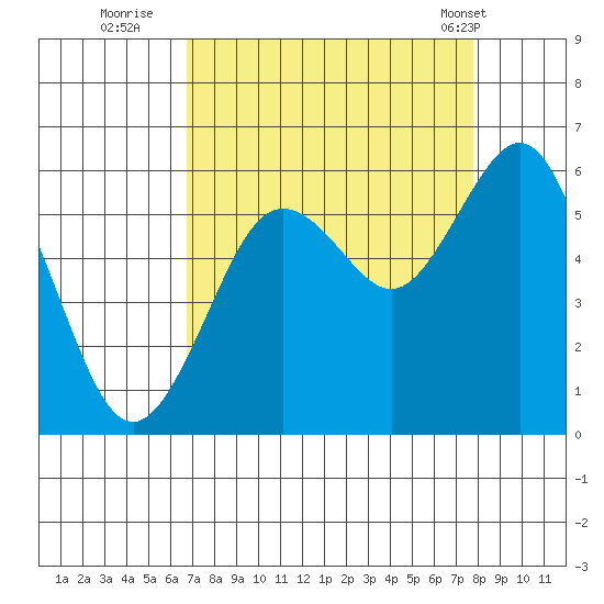 Fields Landing tide chart for Friday, September 3, 2021