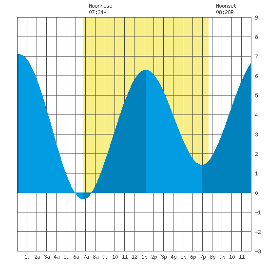 Fields Landing tide chart for Tuesday, September 7, 2021