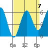 Fields Landing tide chart for Tuesday, September 7, 2021