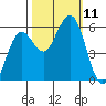Fields Landing tide chart for Monday, October 11, 2021