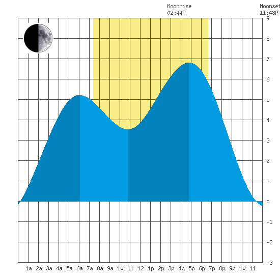 Fields Landing tide chart for Tuesday, October 12, 2021