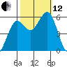 Fields Landing tide chart for Tuesday, October 12, 2021