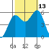 Fields Landing tide chart for Wednesday, October 13, 2021