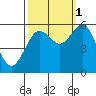Fields Landing tide chart for Friday, October 1, 2021