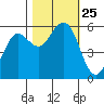 Fields Landing tide chart for Monday, October 25, 2021