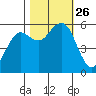 Fields Landing tide chart for Tuesday, October 26, 2021