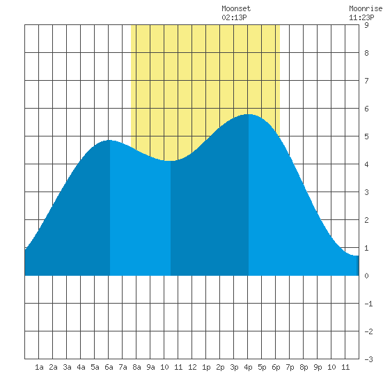 Fields Landing tide chart for Wednesday, October 27, 2021