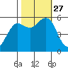 Fields Landing tide chart for Wednesday, October 27, 2021