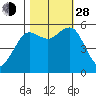 Fields Landing tide chart for Thursday, October 28, 2021