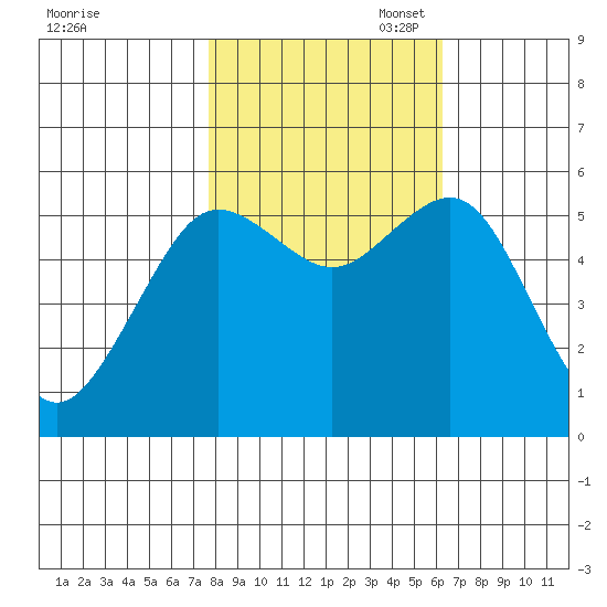 Fields Landing tide chart for Friday, October 29, 2021