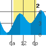 Fields Landing tide chart for Saturday, October 2, 2021