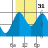 Fields Landing tide chart for Sunday, October 31, 2021