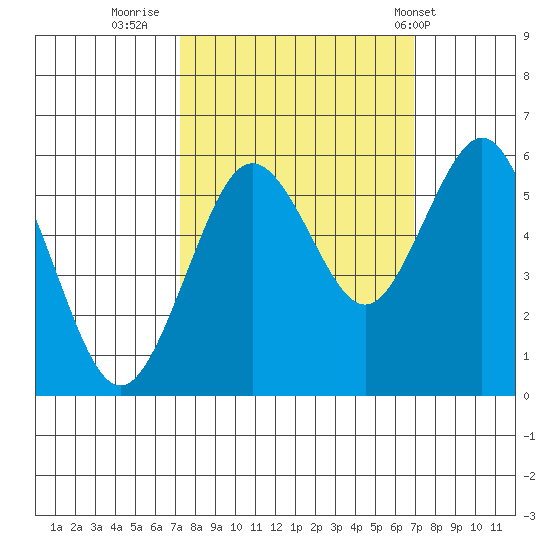 Fields Landing tide chart for Sunday, October 3, 2021