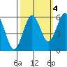 Fields Landing tide chart for Monday, October 4, 2021