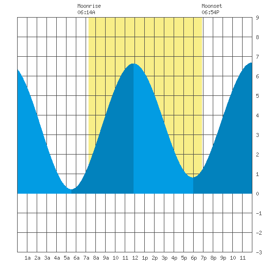 Fields Landing tide chart for Tuesday, October 5, 2021