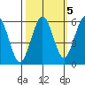 Fields Landing tide chart for Tuesday, October 5, 2021
