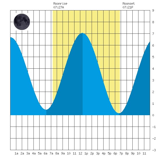 Fields Landing tide chart for Wednesday, October 6, 2021
