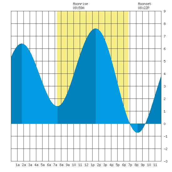 Fields Landing tide chart for Friday, October 8, 2021
