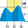 Fields Landing tide chart for Wednesday, November 10, 2021