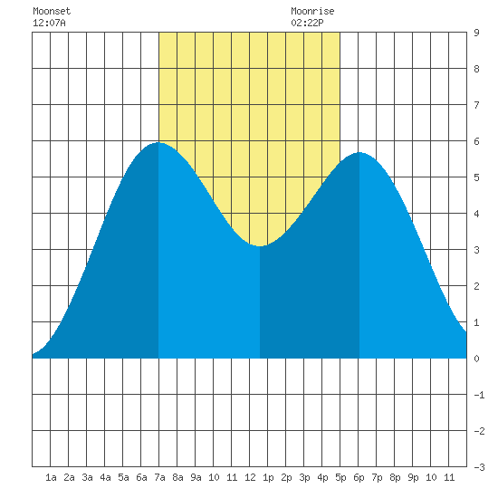 Fields Landing tide chart for Friday, November 12, 2021