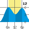 Fields Landing tide chart for Friday, November 12, 2021