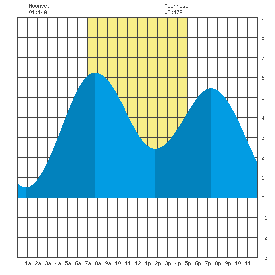 Fields Landing tide chart for Saturday, November 13, 2021