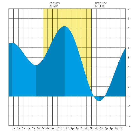 Fields Landing tide chart for Saturday, November 20, 2021