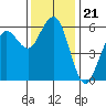 Fields Landing tide chart for Sunday, November 21, 2021