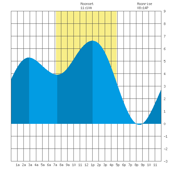 Fields Landing tide chart for Tuesday, November 23, 2021