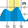 Fields Landing tide chart for Thursday, November 25, 2021