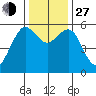 Fields Landing tide chart for Saturday, November 27, 2021